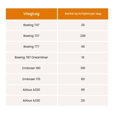 Hoeveel vliegtuigen per dag schiphol_1
